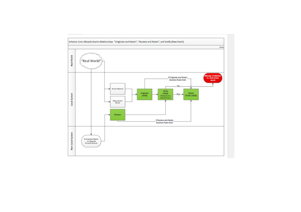 Table 1: Relationships Between Lifecycle Terms