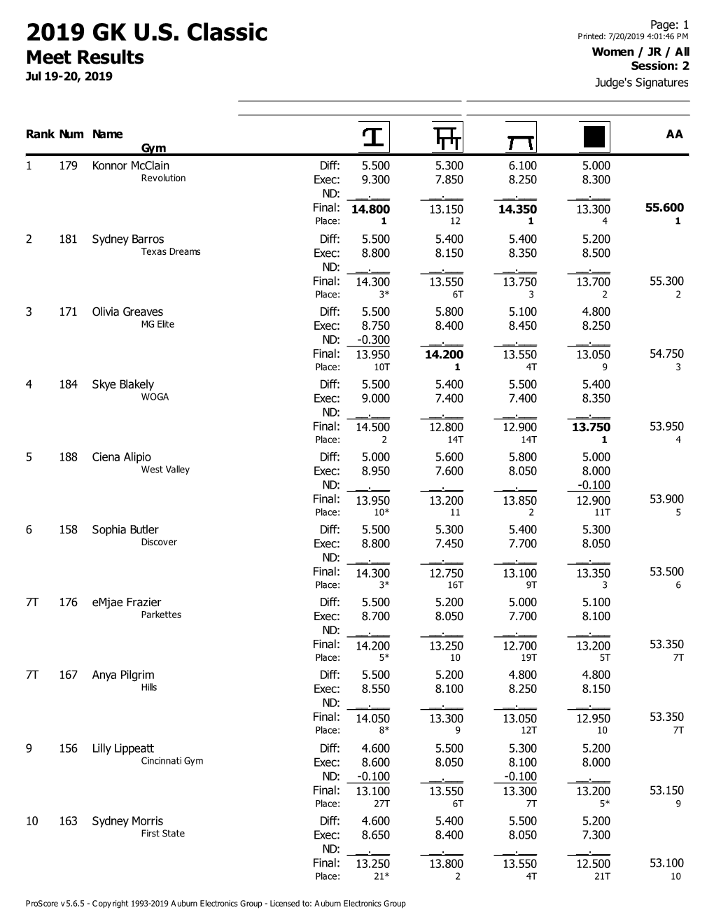 2019 GK U.S. Classic Printed: 7/20/2019 4:01:46 PM Women / JR / All Meet Results Session: 2 Jul 19-20, 2019 Judge's Signatures