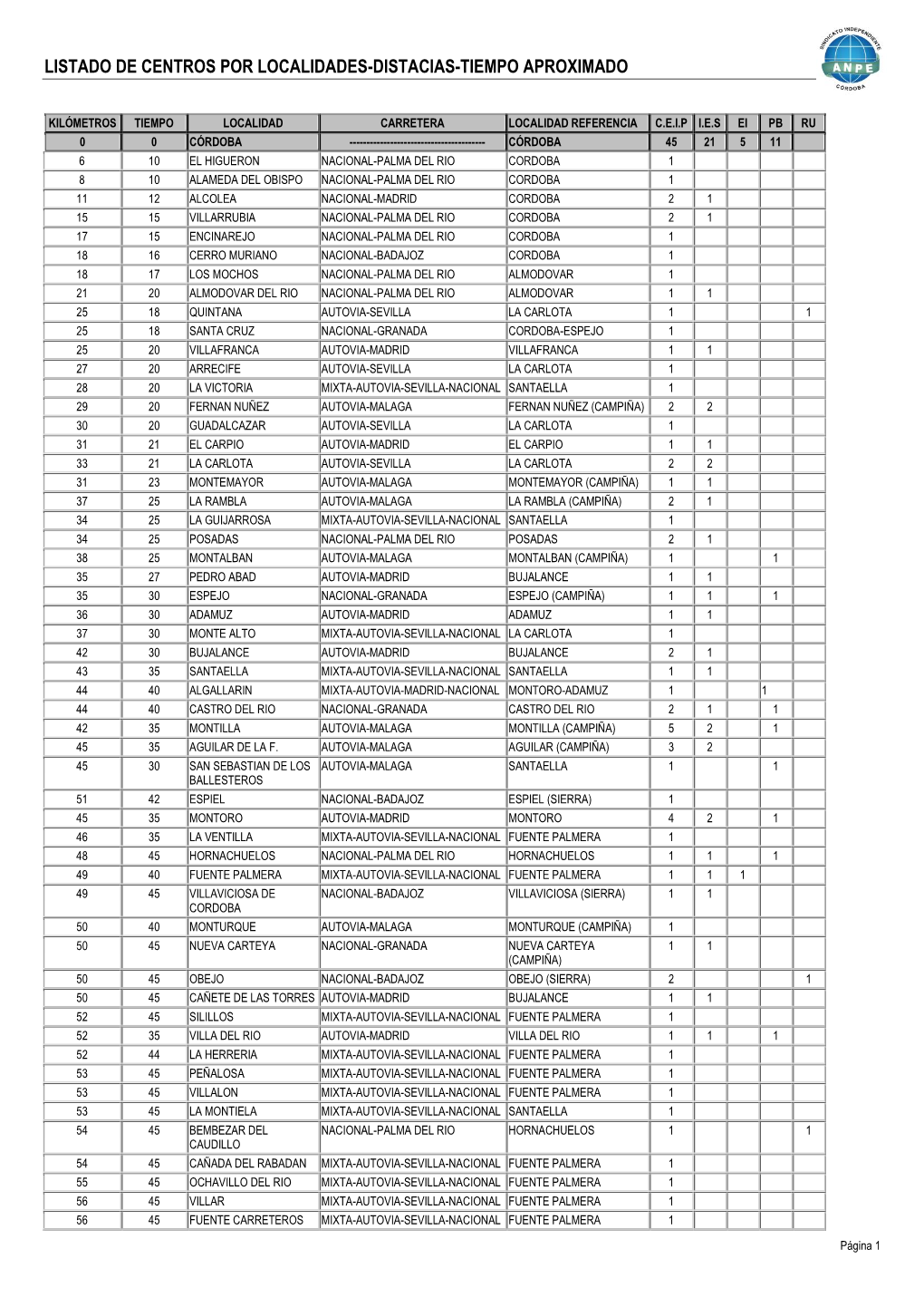 Listado De Centros Por Localidades-Distacias-Tiempo Aproximado