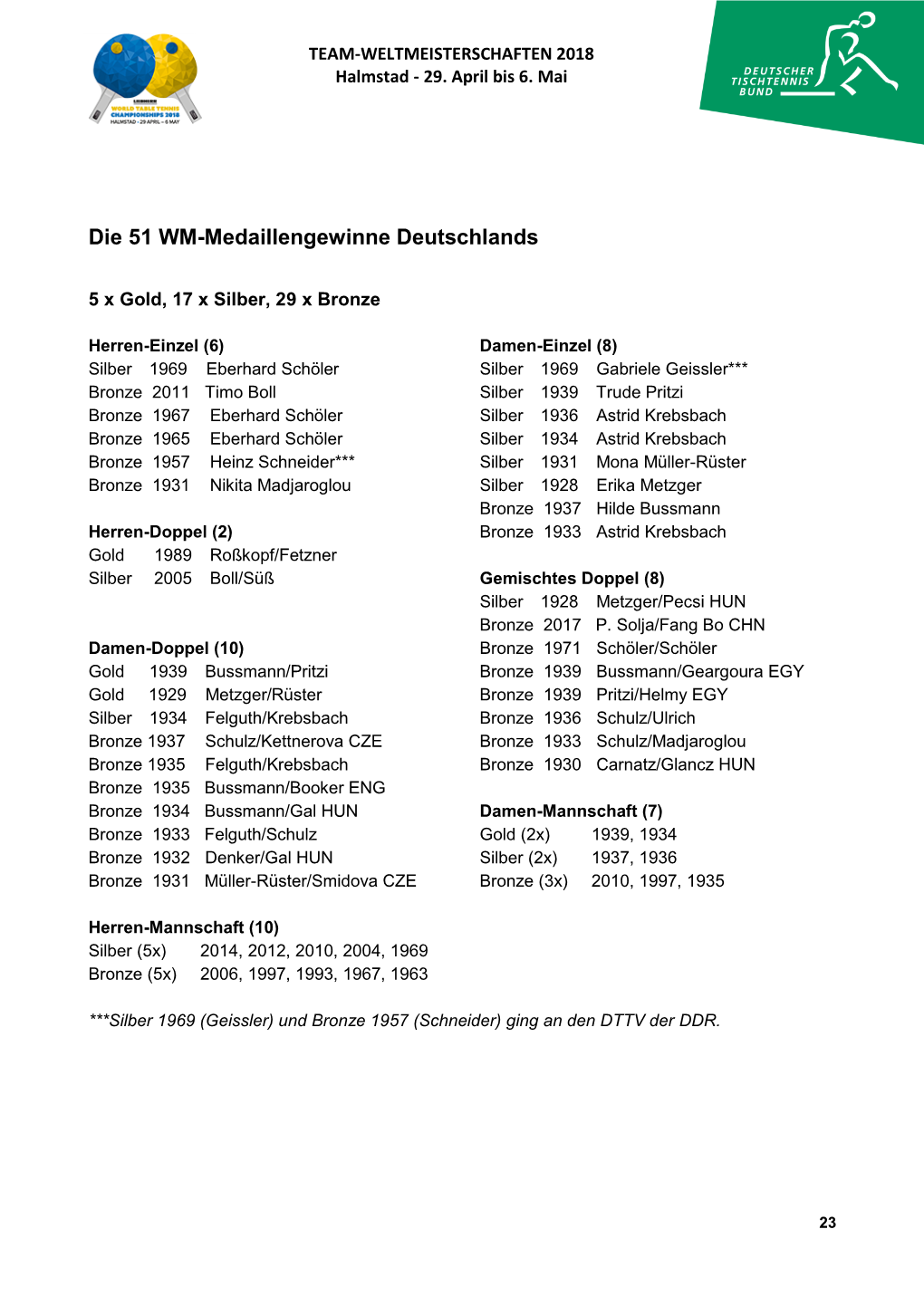 Die 51 WM-Medaillengewinne Deutschlands