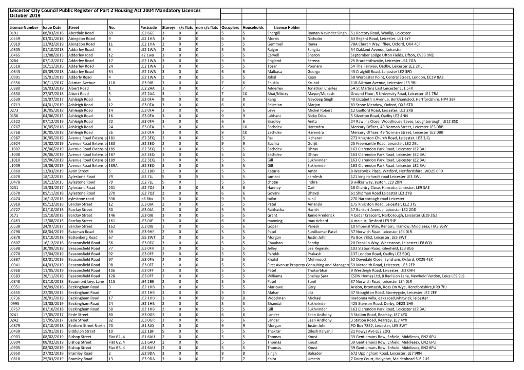 Leicester City Council Public Register of Part 2 Housing Act 2004 Mandatory Licences October 2019