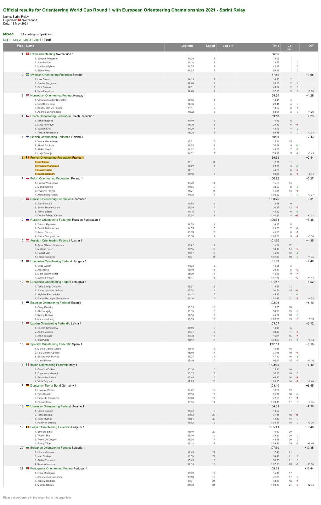 Official Results for Orienteering World Cup Round 1 with European Orienteering Championships 2021