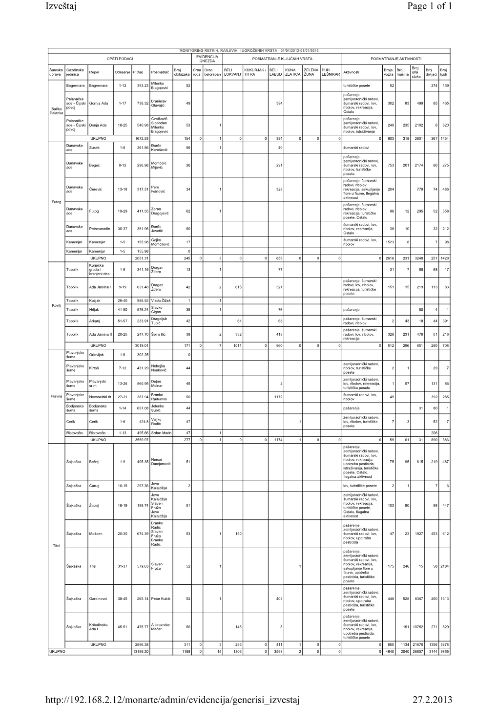 Monitoring SG Novi Sad 2012