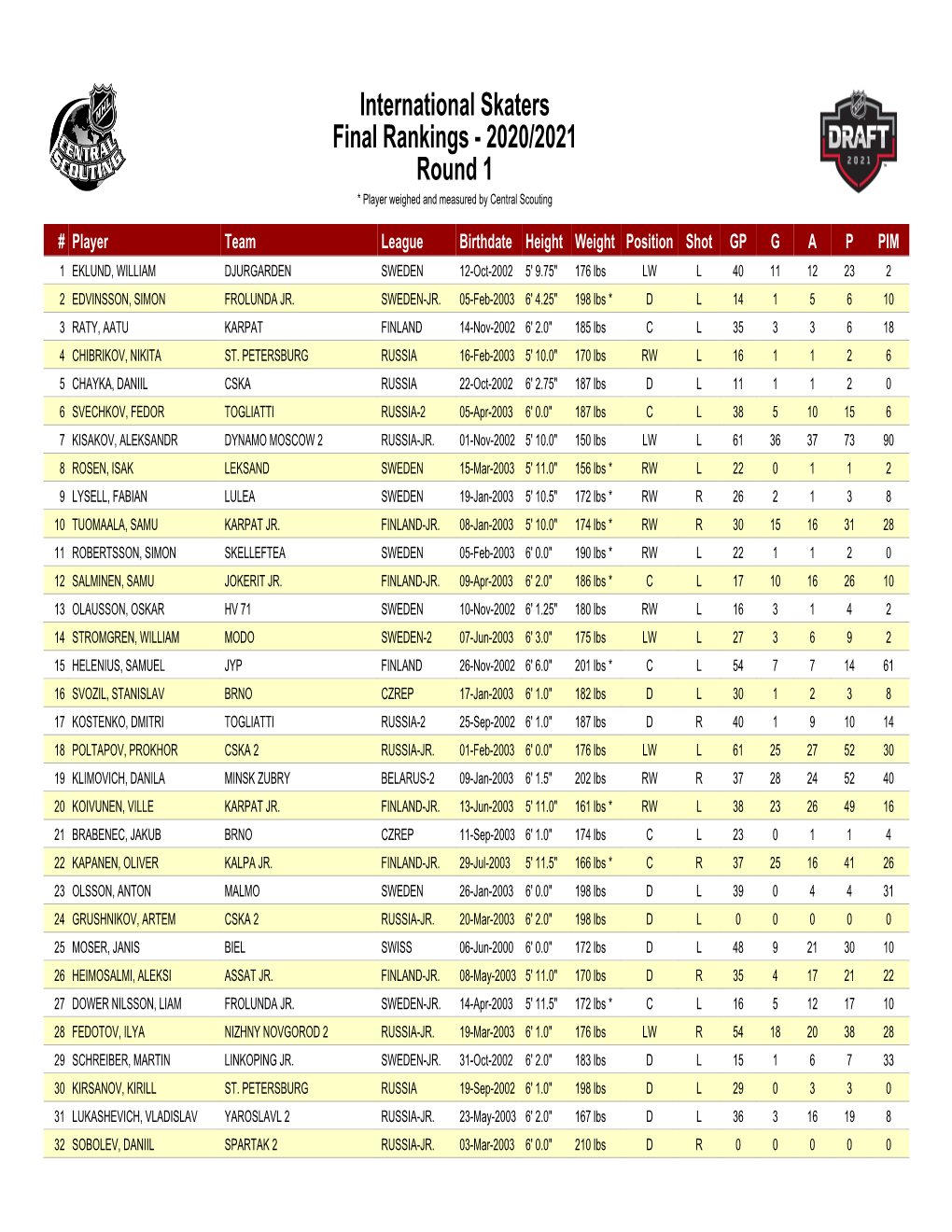 2021 Draft Rankings