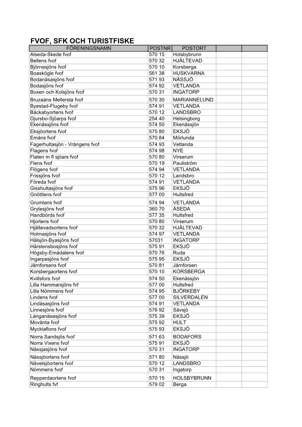 Lista Fiskevårdsområden