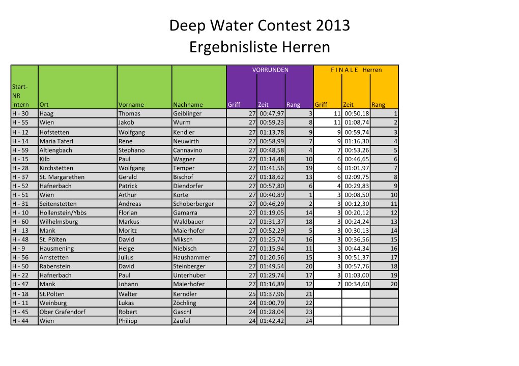 Deep Water Contest 2013 Ergebnisliste Herren