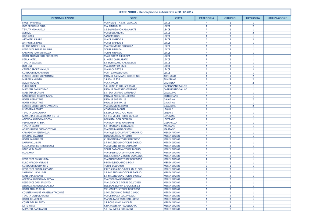 LECCE NORD - Elenco Piscine Autorizzate Al 31.12.2017 DENOMINAZIONE SEDE CITTA' CATEGORIA GRUPPO TIPOLOGIA UTILIZZAZIONE SWEET PARADISE VIA PIGAFETTA 53 S