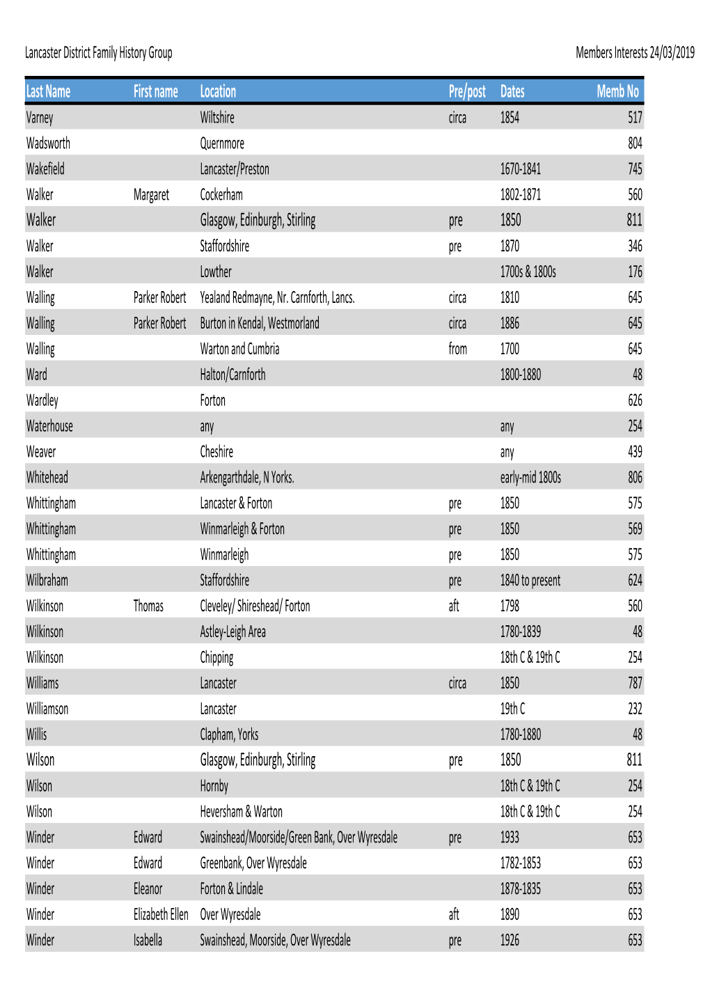 Last Name First Name Location Pre/Post Dates Memb No Walker