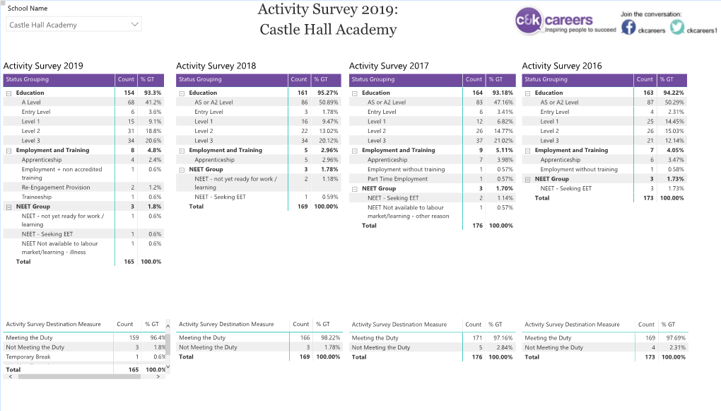 Activity Survey 2019: Castle Hall Academy  Castle Hall Academy