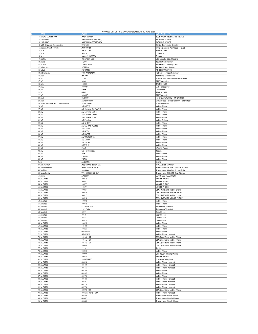 Type Approved Equipment March 2021.Xlsx