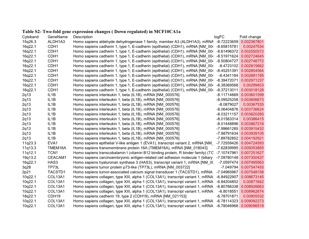 Two-Fold Gene Expression Changes ( Down Regulated) in Mcf10ca1a