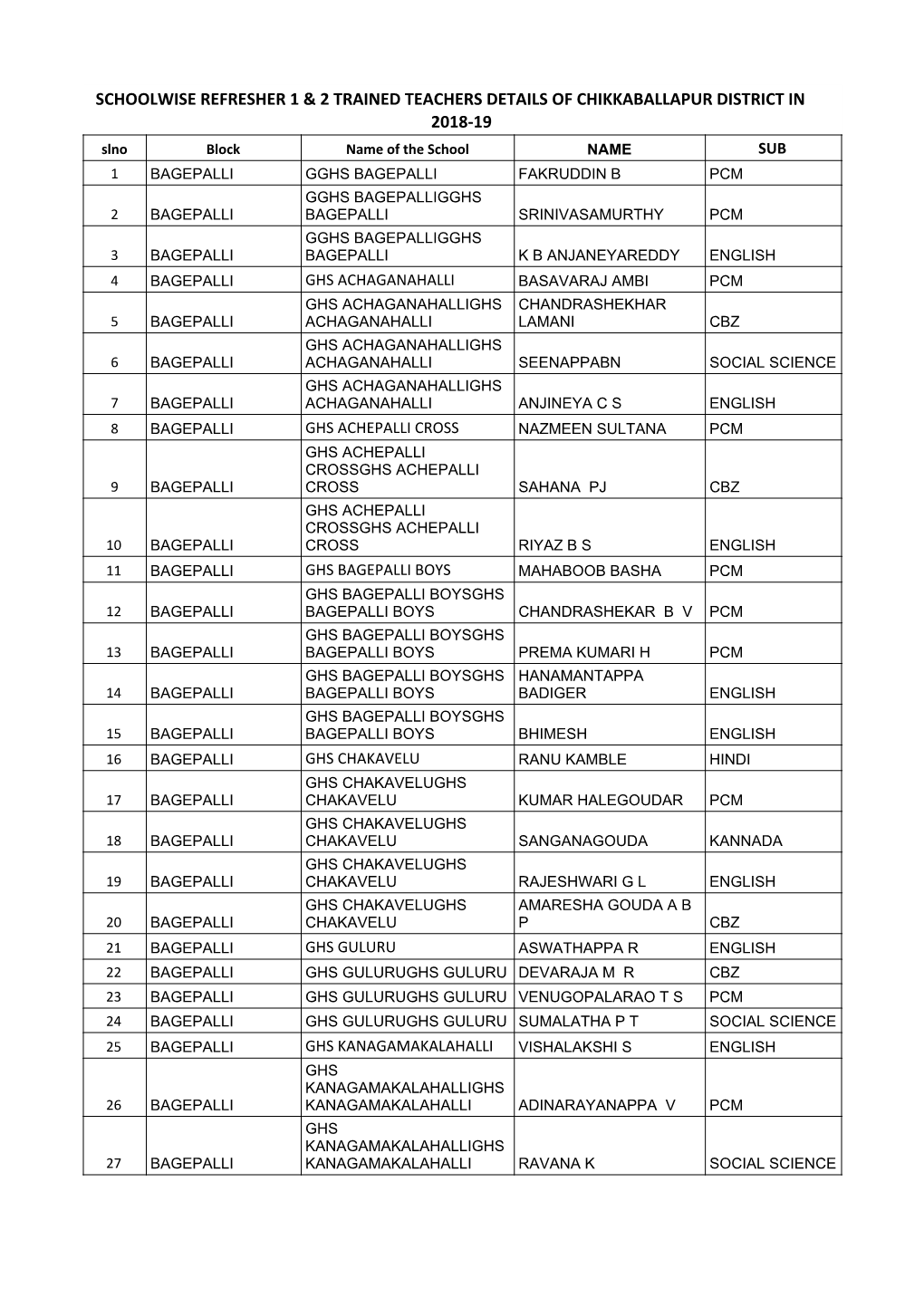 Chikkaballapur DIET TALP Induction-1 Trained Teachers Details