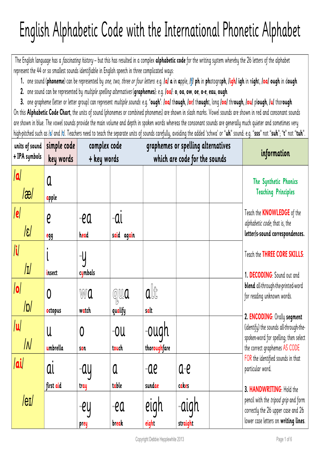 English Alphabetic Code with the International Phonetic Alphabet a E