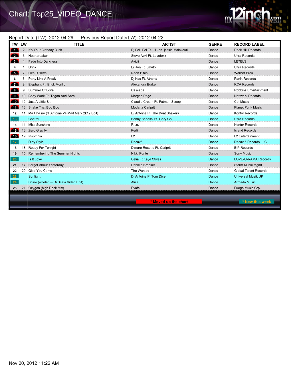 Chart: Top25 VIDEO DANCE