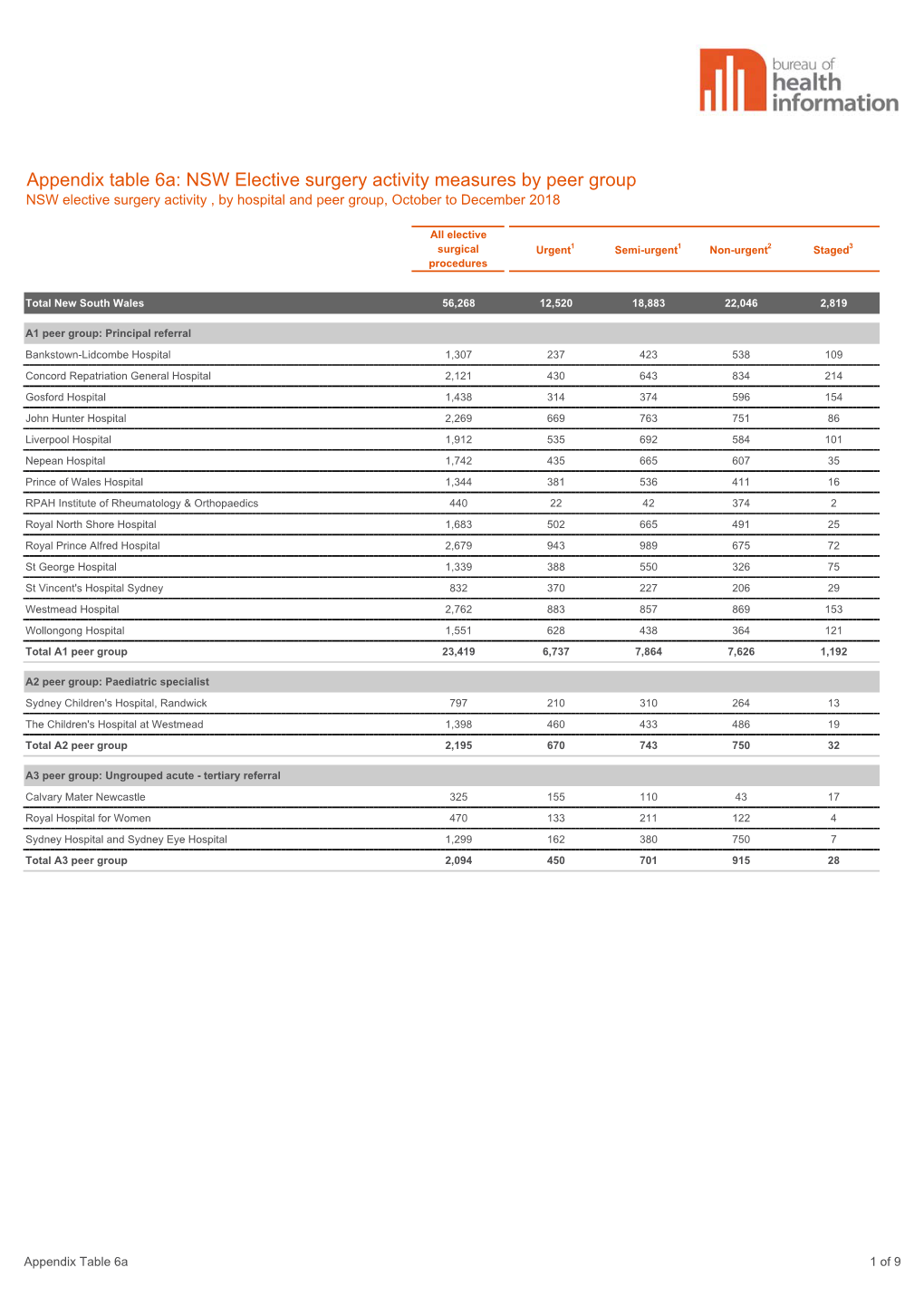 Appendix Table 6A: NSW Elective Surgery Activity Measures by Peer Group NSW Elective Surgery Activity , by Hospital and Peer Group, October to December 2018