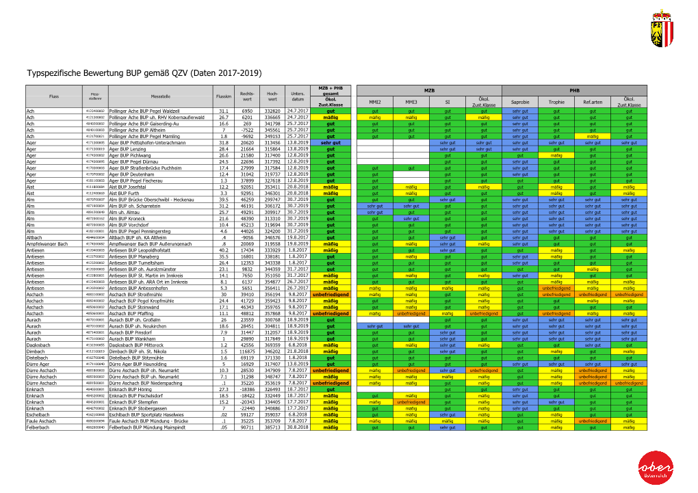 Typspezifische Bewertung BUP Gemäß QZV (Daten 2017-2019)