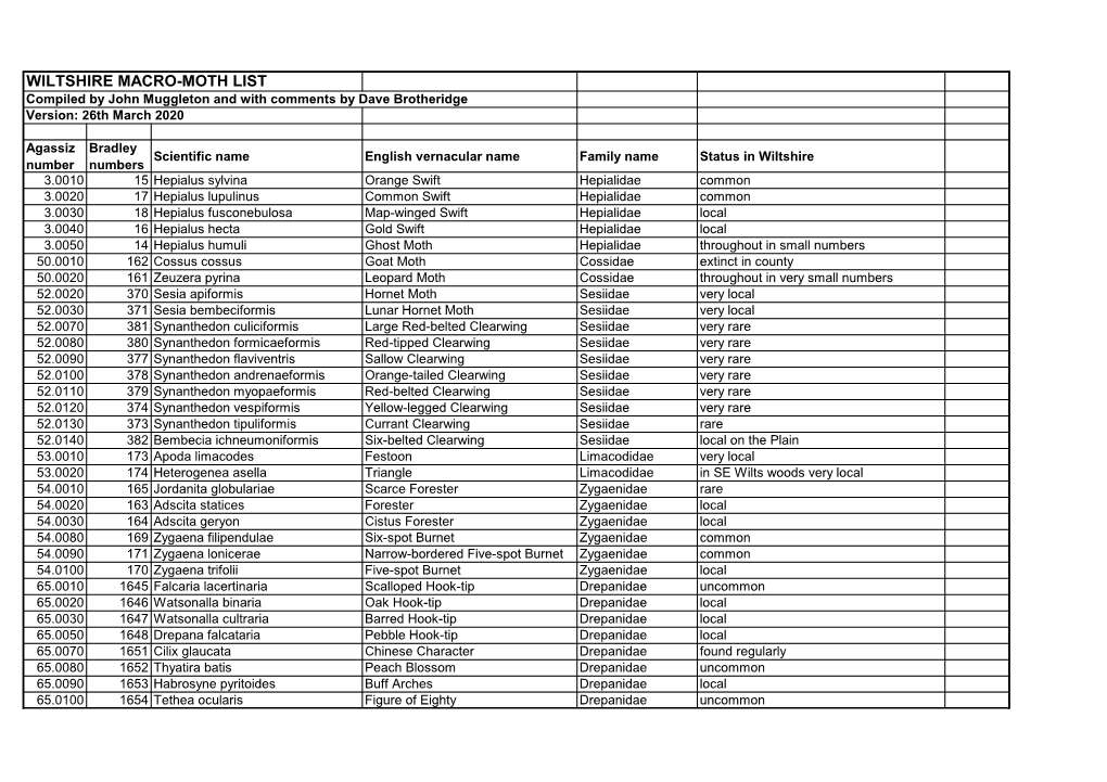 WILTSHIRE MACRO-MOTH LIST Compiled by John Muggleton and with Comments by Dave Brotheridge Version: 26Th March 2020