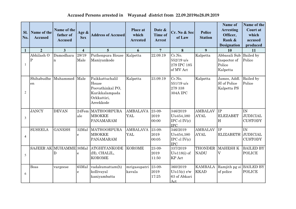 Accused Persons Arrested in Wayanad District from 22.09.2019 To