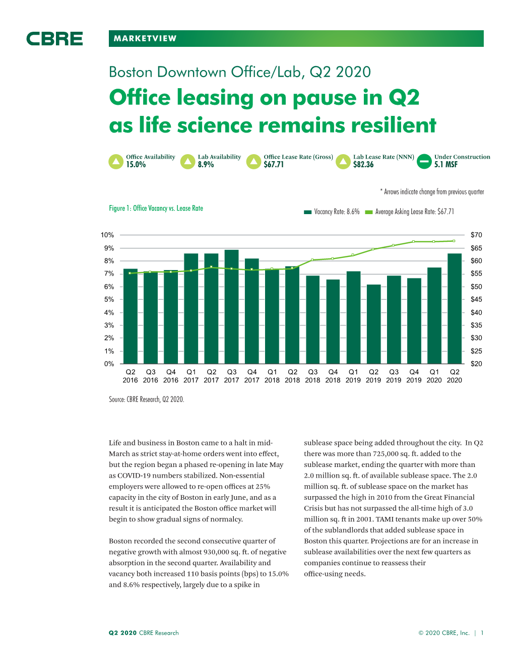 Office Leasing on Pause in Q2 As Life Science Remains Resilient