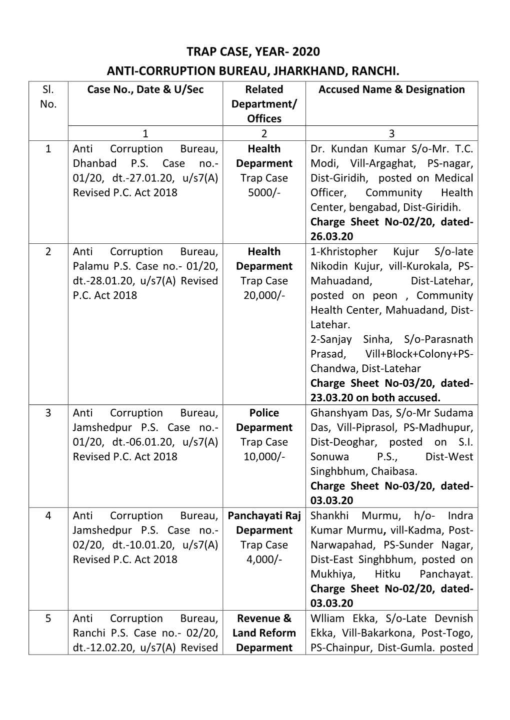 Trap Case, Year- 2020 Anti-Corruption Bureau, Jharkhand, Ranchi