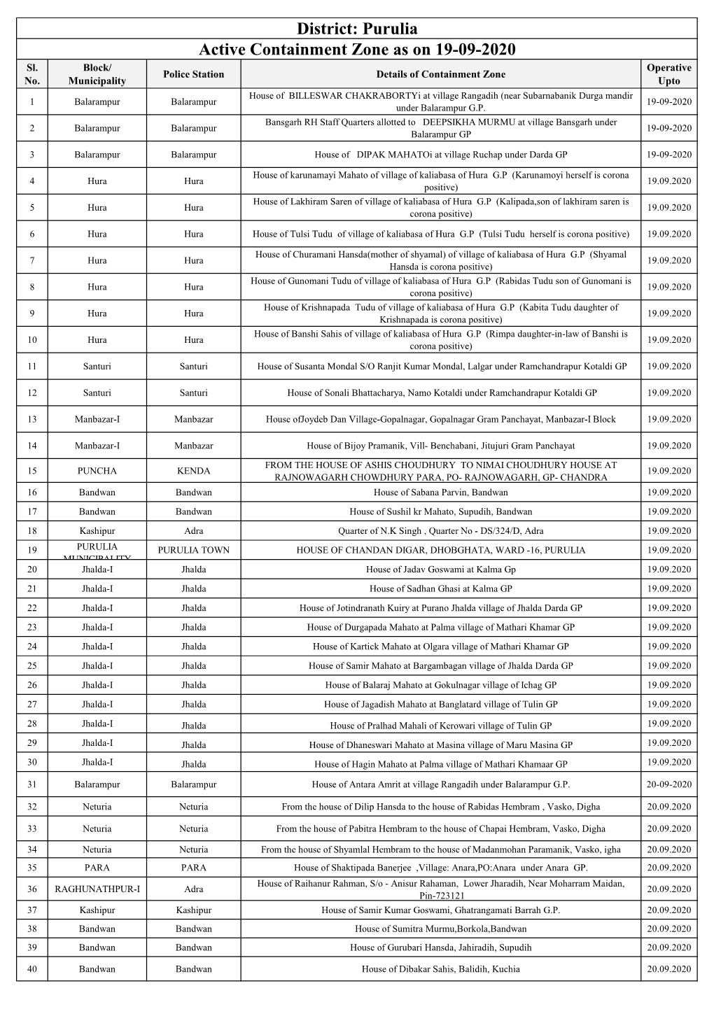 Active Containment Zone As on 19-09-2020 District: Purulia