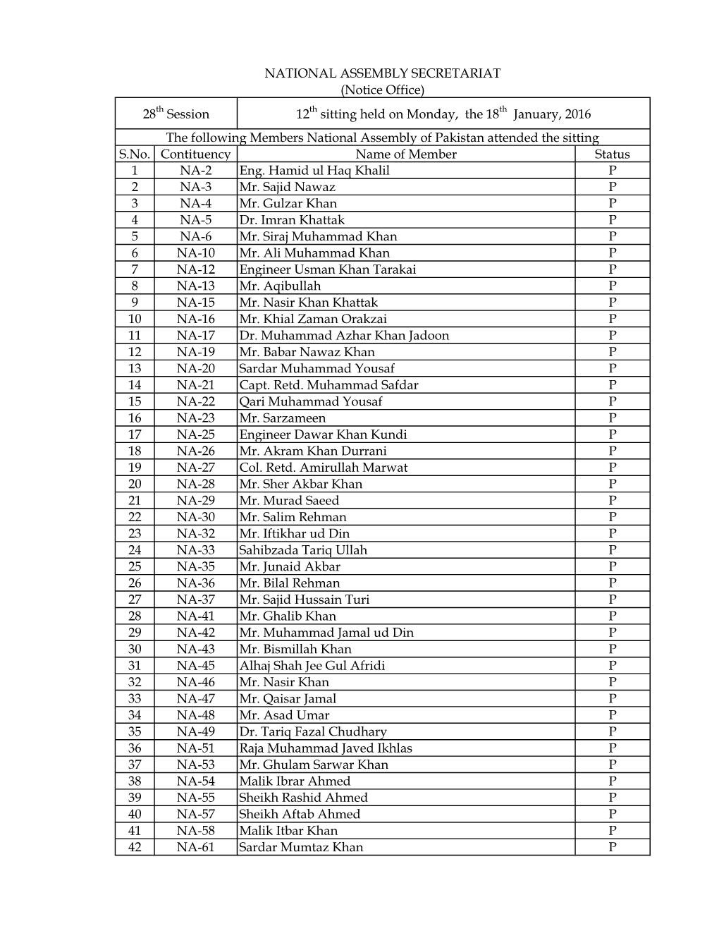 S.No. Contituency Name of Member Status 1 NA-2 Eng