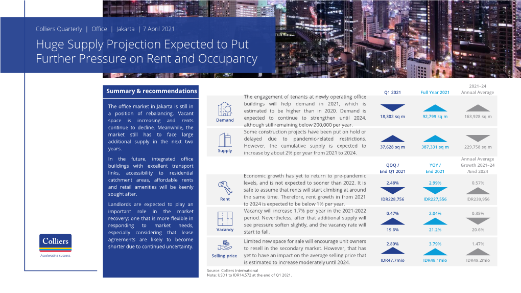 Huge Supply Projection Expected to Put Further Pressure on Rent and Occupancy