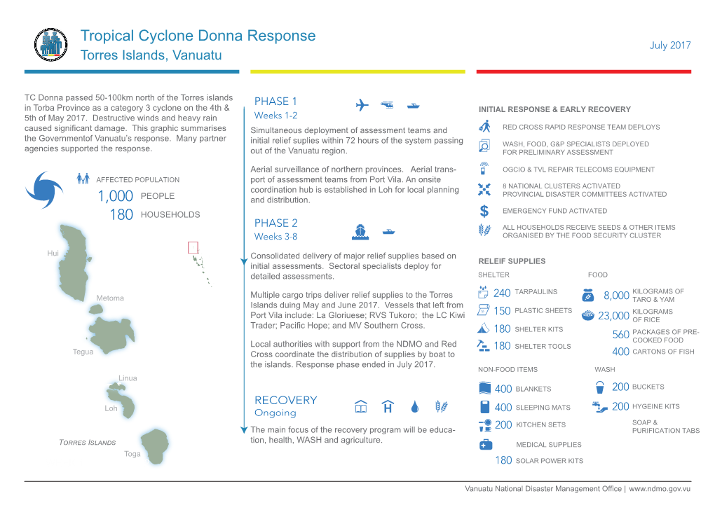 Tropical Cyclone Donna Response July 2017 Torres Islands, Vanuatu