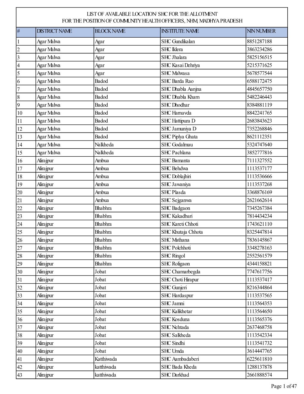 District Name Block Name Institute Name Nin Number 1