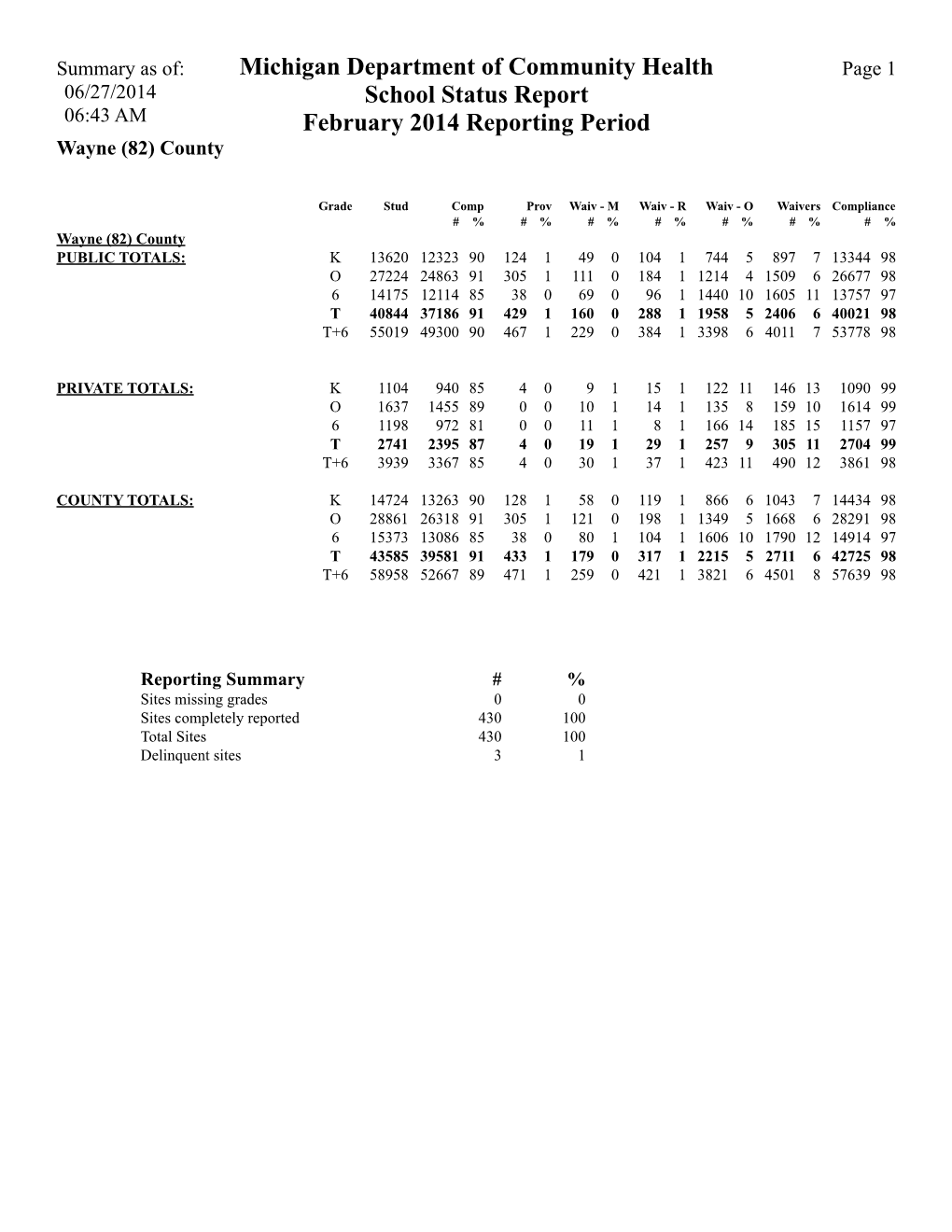 Michigan Department of Community Health School Status Report