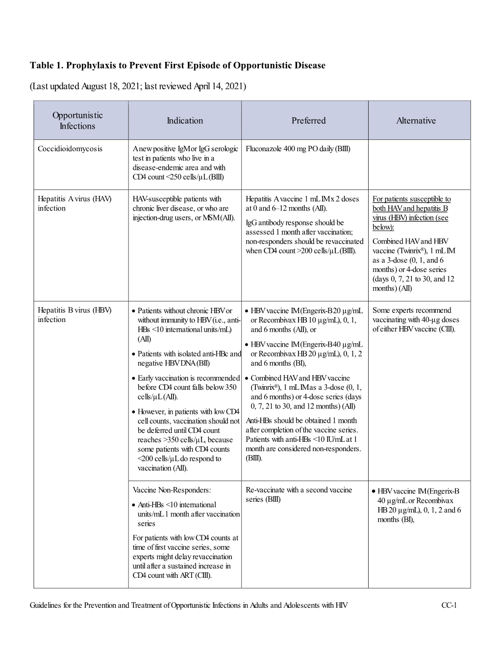 Guidelines for the Prevention and Treatment of Opportunistic Infections in Adults and Adolescents Tables Only