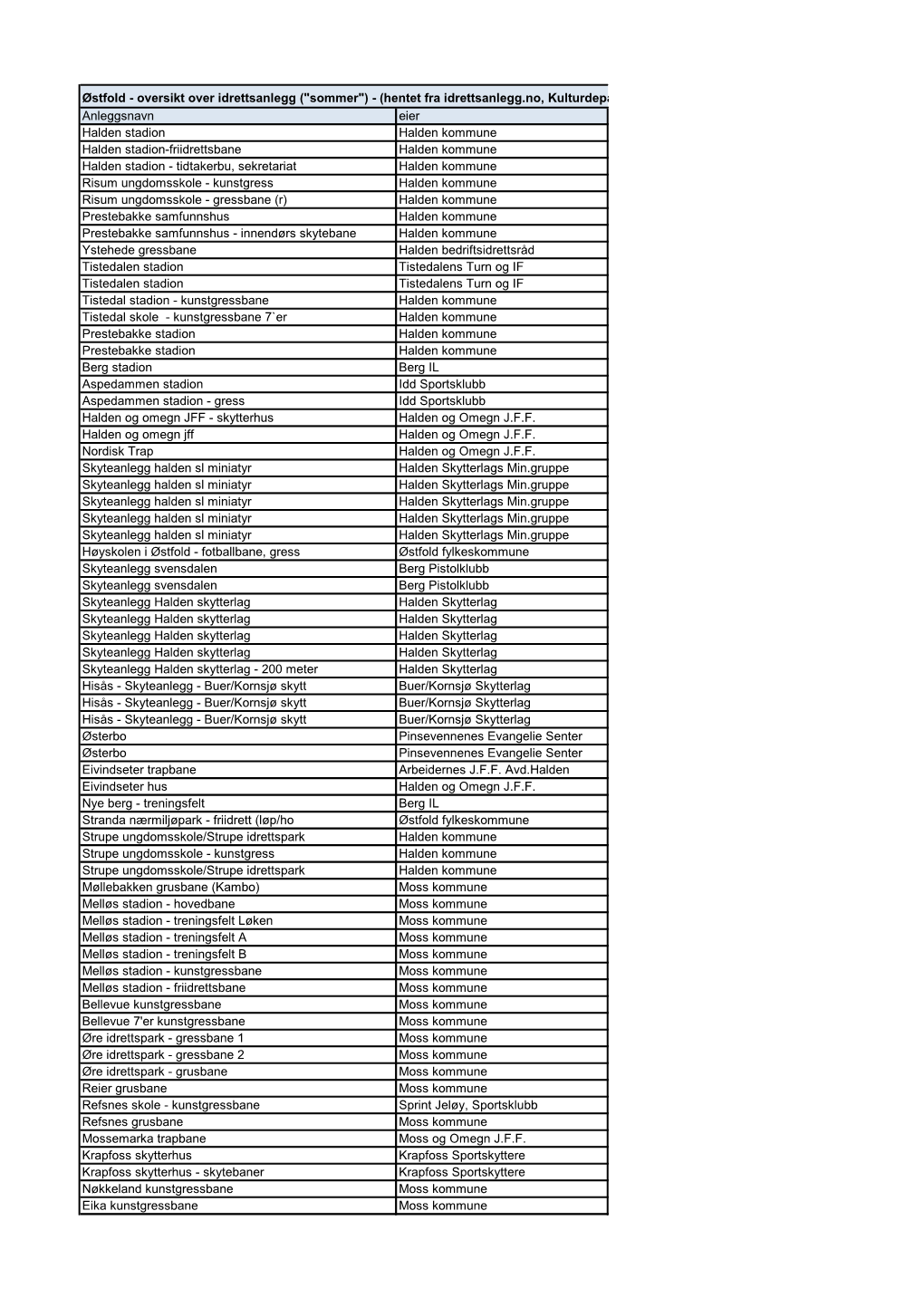 Anleggsnavn Eier Halden Stadion Halden Kommune Halden Stadion