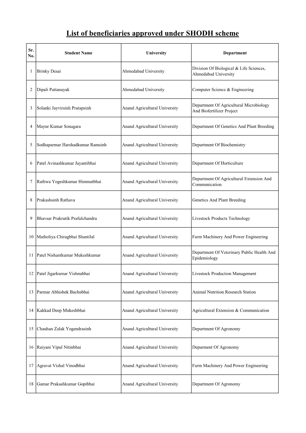 List of Beneficiaries Approved Under SHODH Scheme