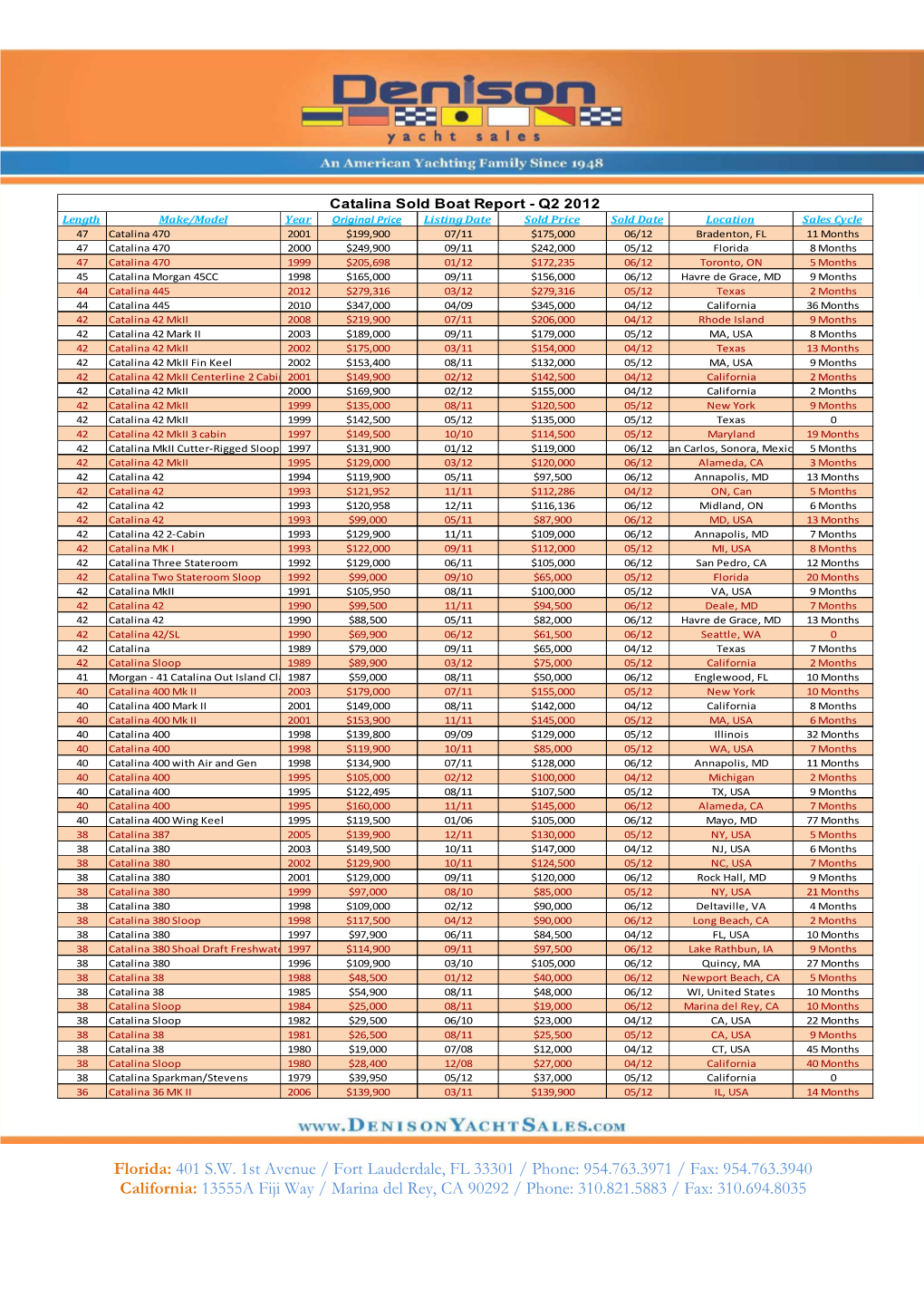 Catalina Sold Boat Reports 2Q 2012