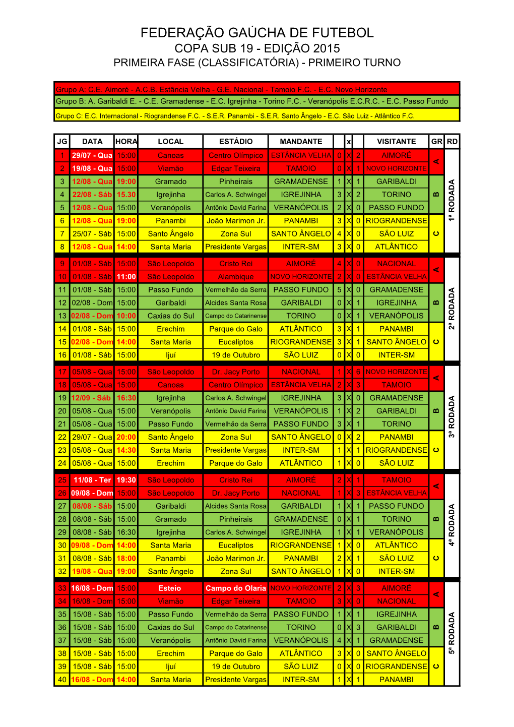 Federação Gaúcha De Futebol Copa Sub 19 - Edição 2015 Primeira Fase (Classificatória) - Primeiro Turno