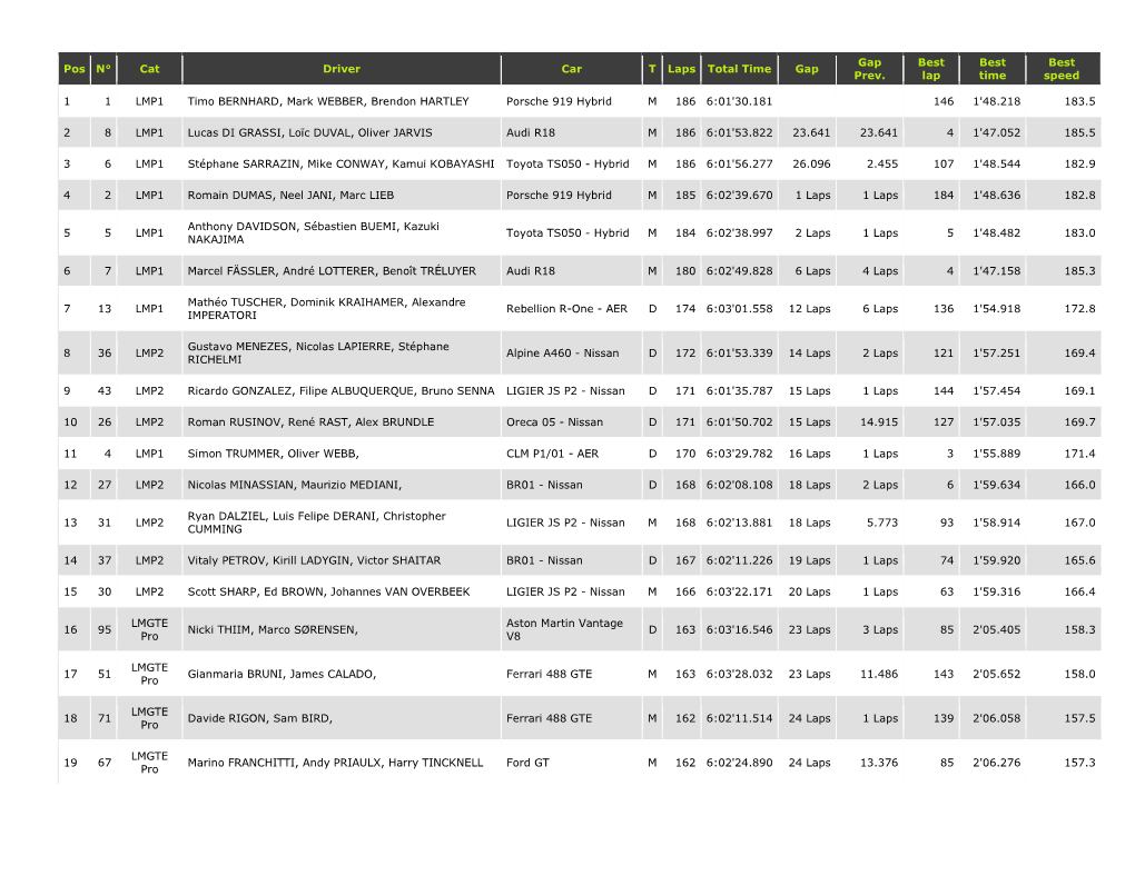 Pos N° Cat Driver Car T Laps Total Time Gap Gap Prev