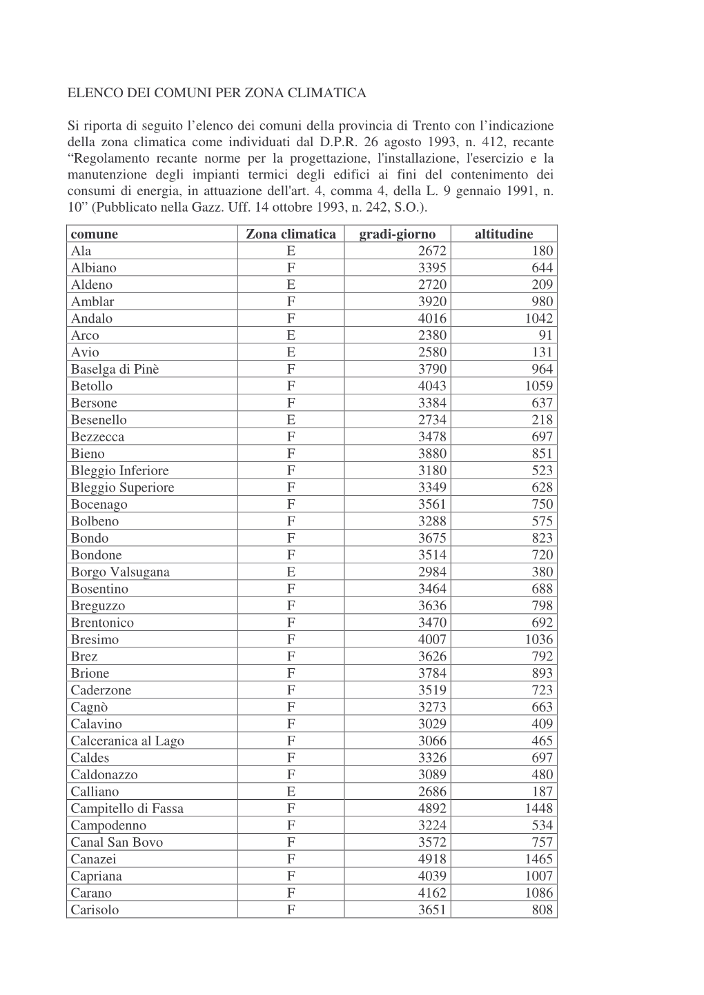 Elenco Dei Comuni Per Zona Climatica