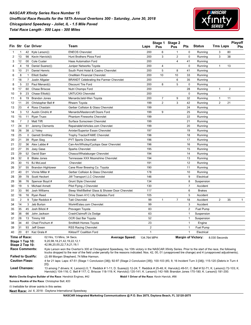 Race Results for the 18Th Annual Overtons 300 - Saturday, June 30, 2018 Chicagoland Speedway - Joliet, IL - 1.5 Mile Paved Total Race Length - 200 Laps - 300 Miles