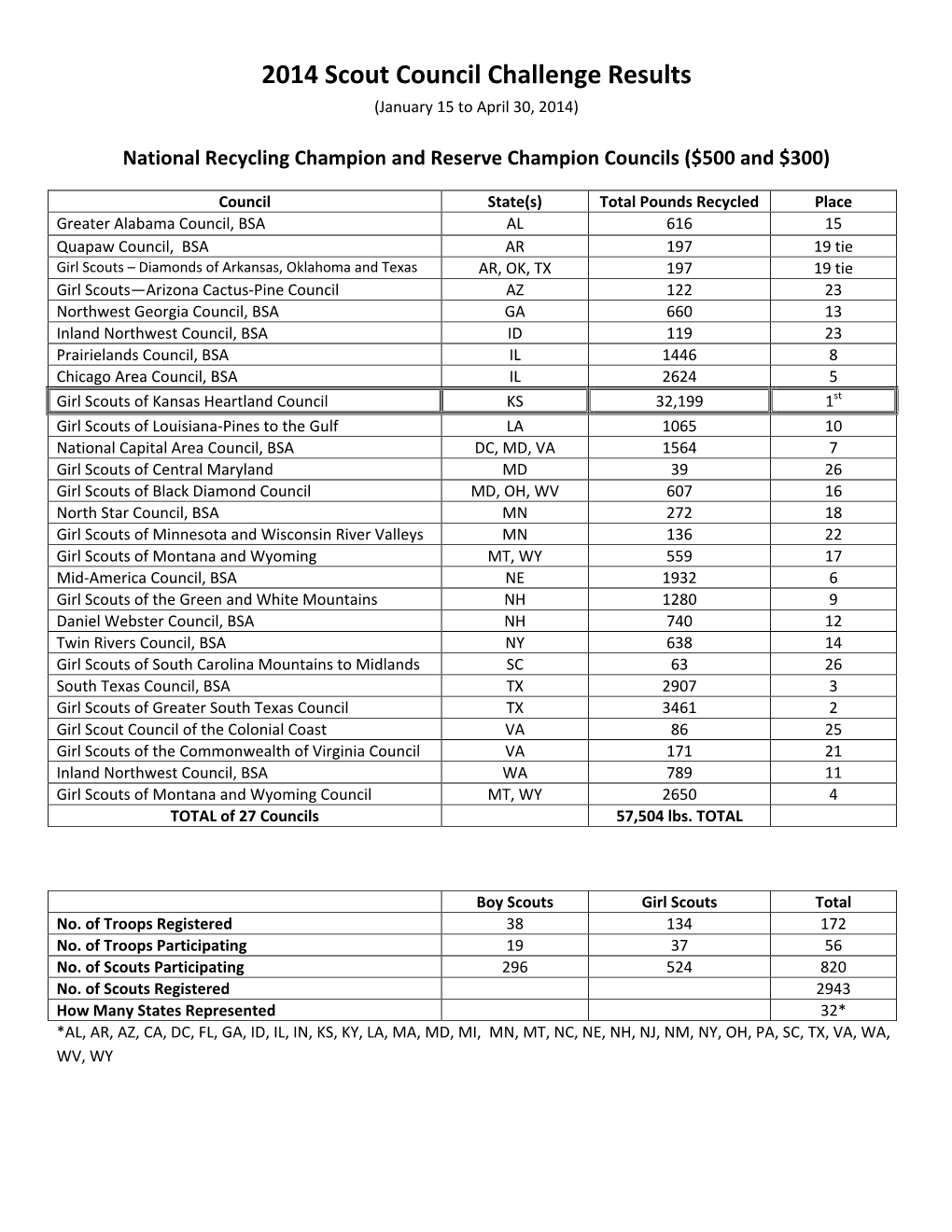 2014 Scout Council Challenge Results (January 15 to April 30, 2014)