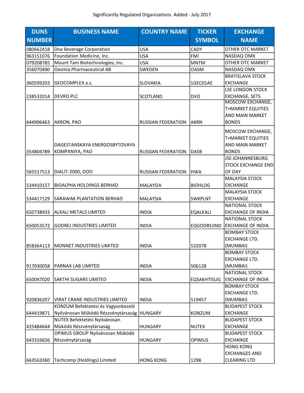 Significantly Regulated Organizations Added ‐ July 2017