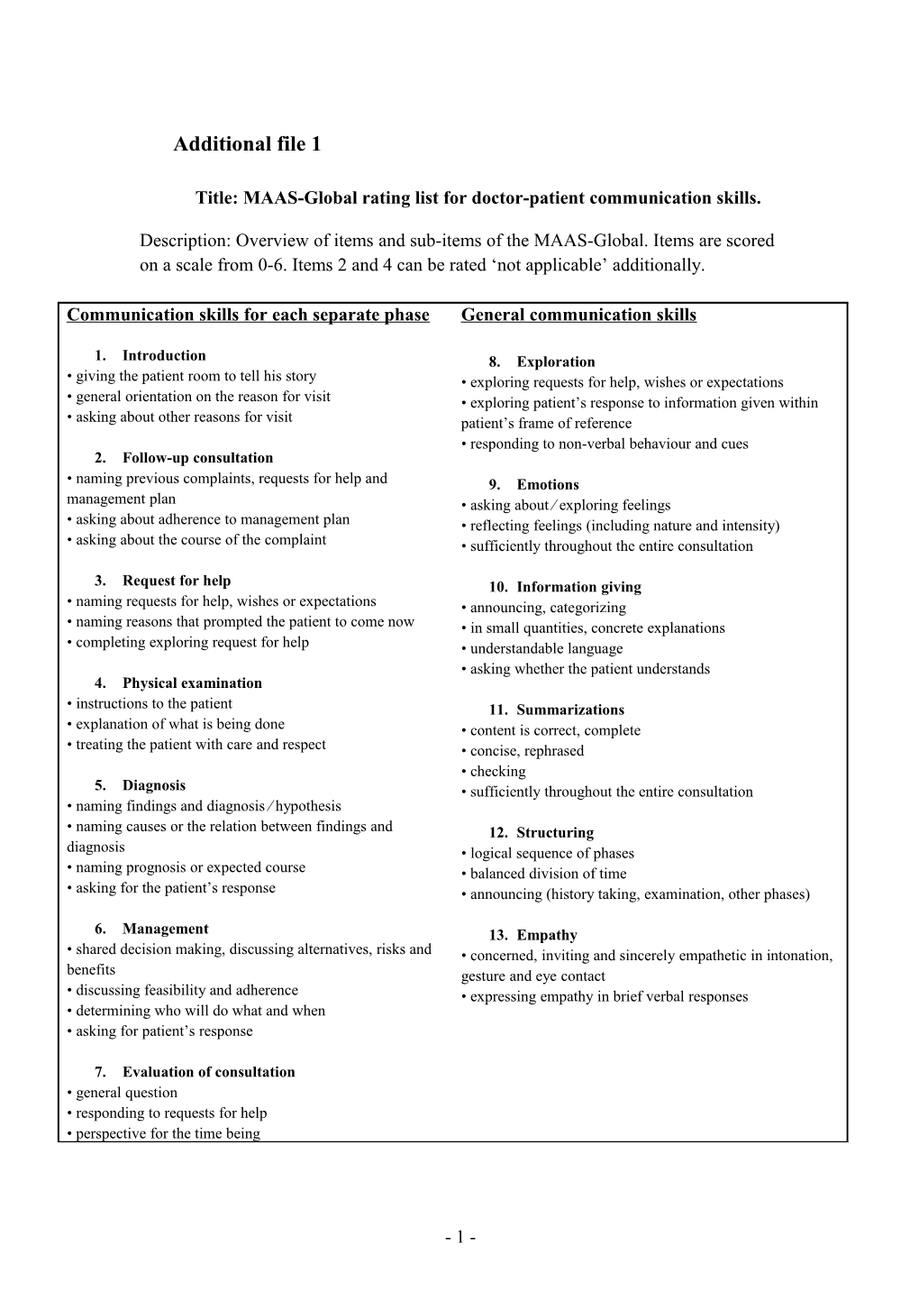 Title: MAAS-Global Rating List for Doctor-Patient Communication Skills