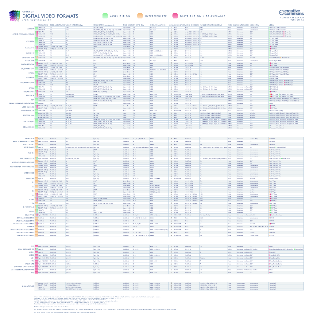 Digital Video Formats Compiled by Zak Ray Specification Guide Version 1.5