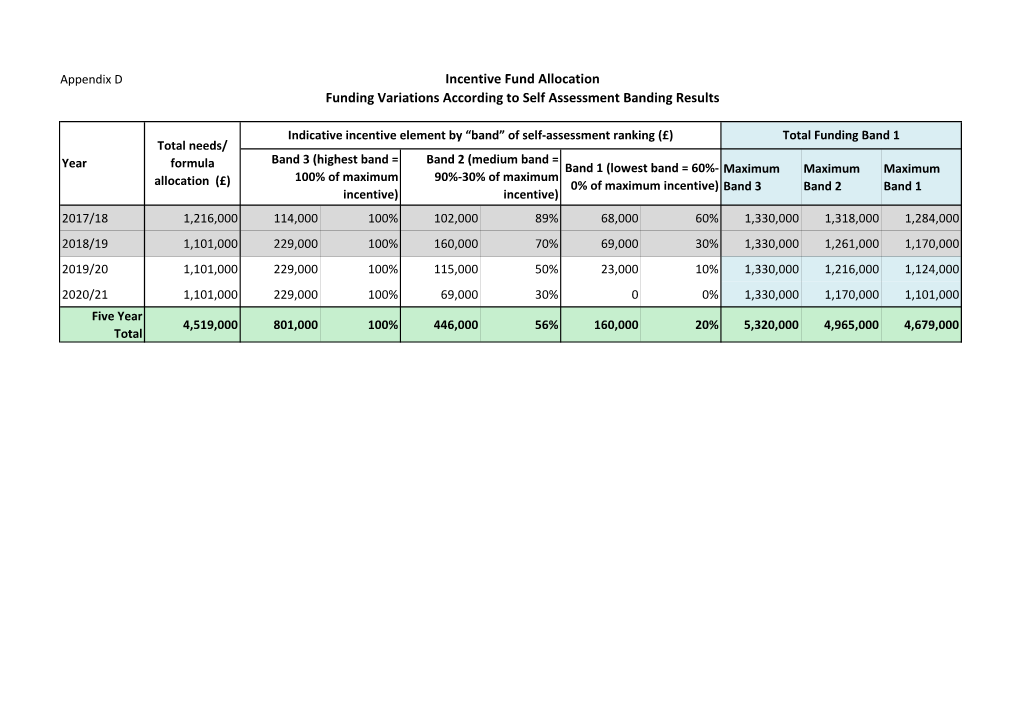 Incentive Fund Allocation Funding Variations According to Self Assessment Banding Results