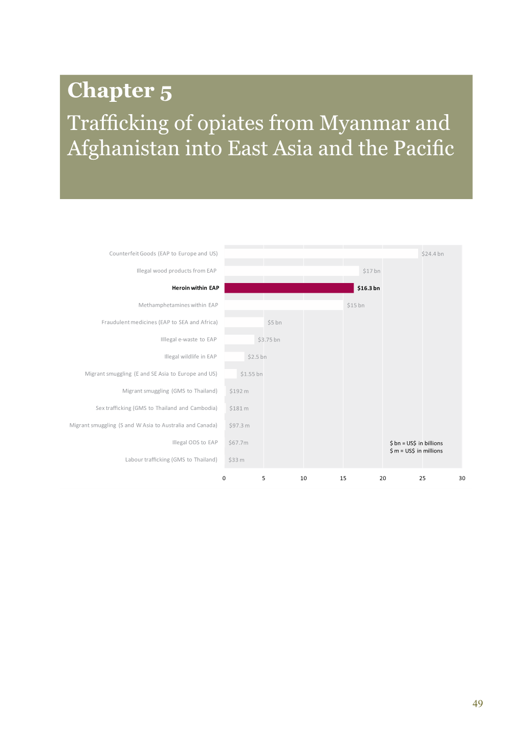 Chapter 5 Trafficking of Opiates from Myanmar and Afghanistan Into East