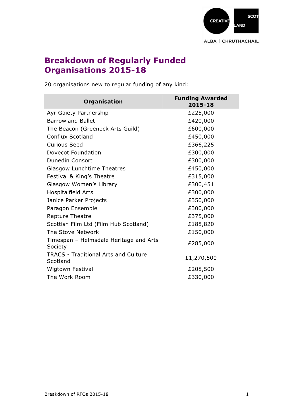 Breakdown of Regularly Funded Organisations 2015-18