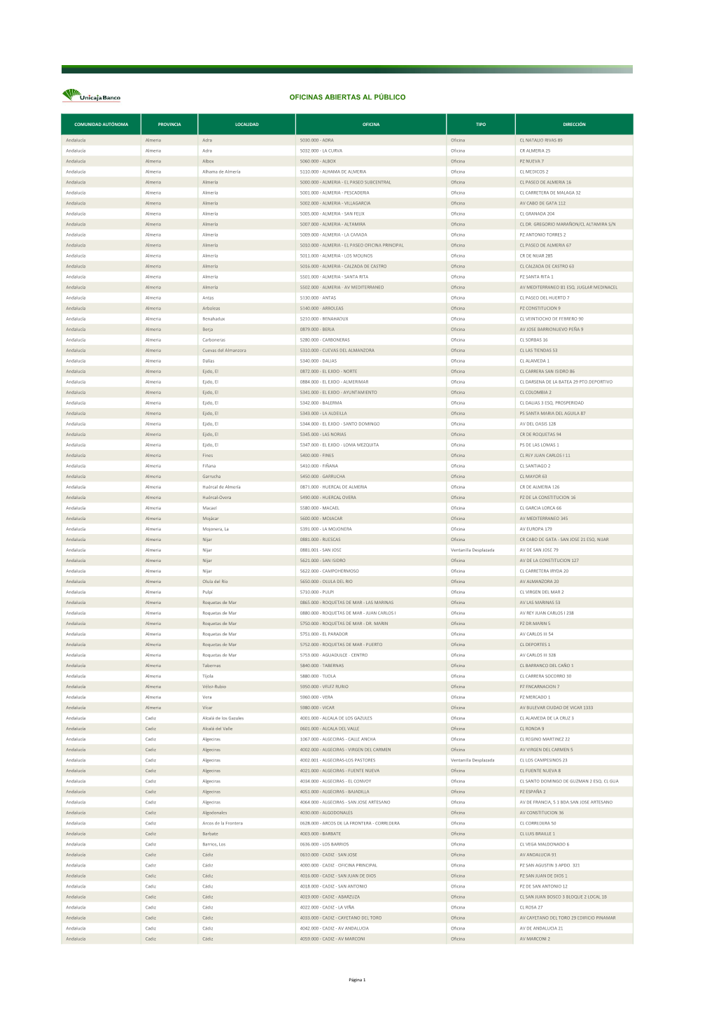 Listado De Oficinas Abiertas Al Público De Unicaja Banco