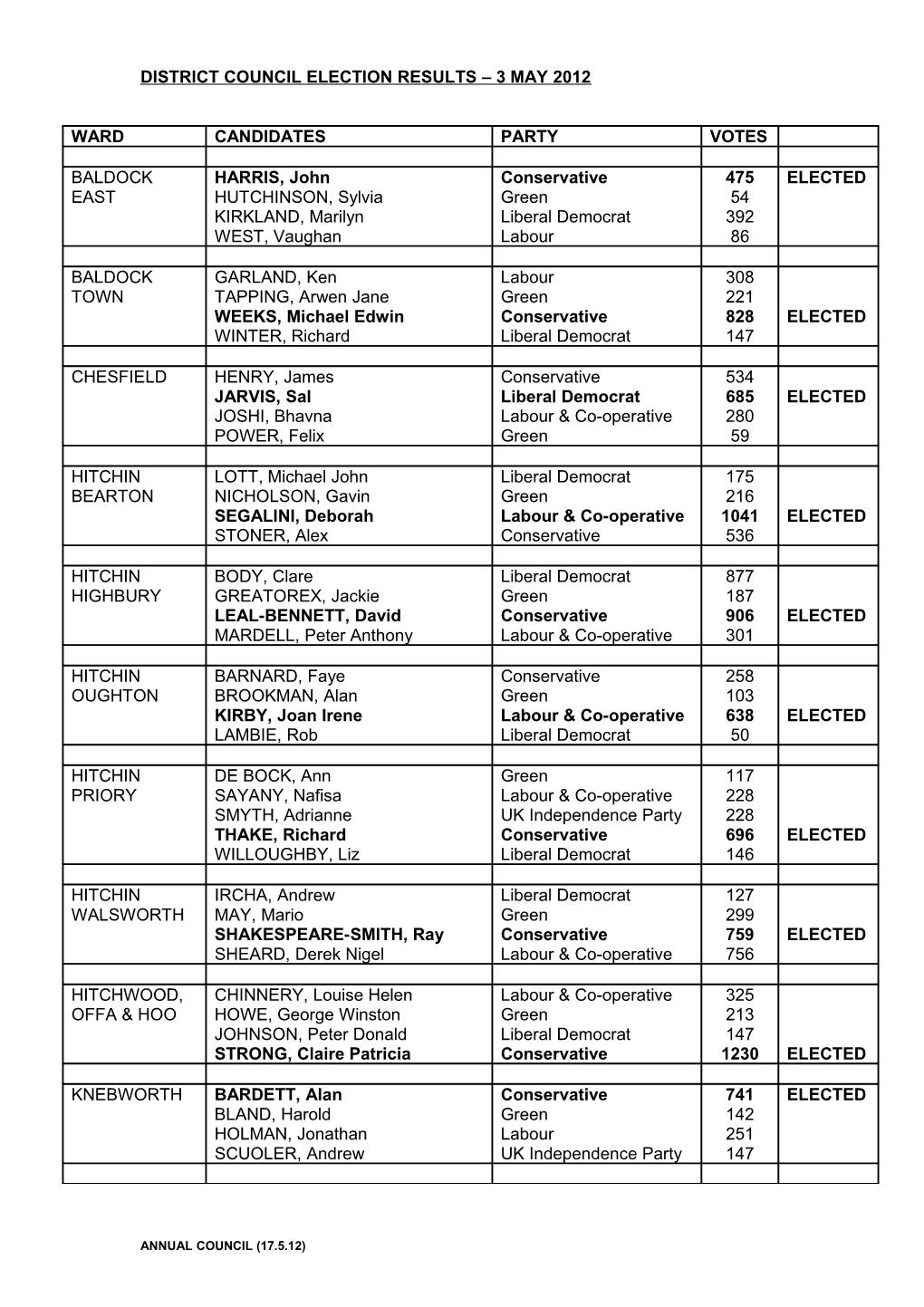 District Council Election Results 3 May 2012