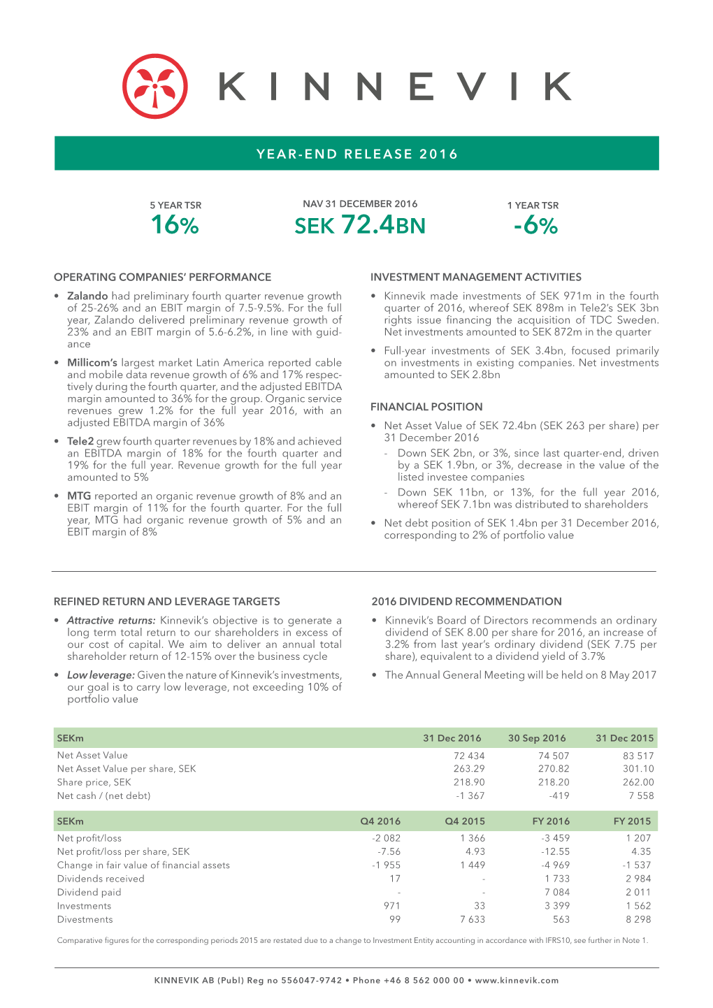 16% Sek 72.4Bn -6%