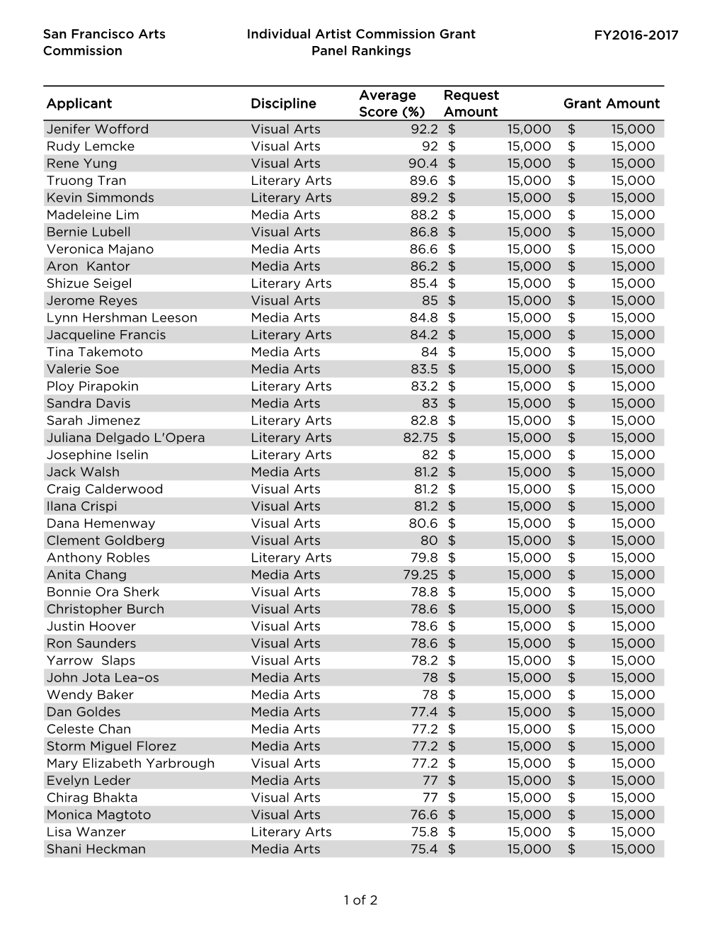 San Francisco Arts Commission Individual Artist Commission Grant