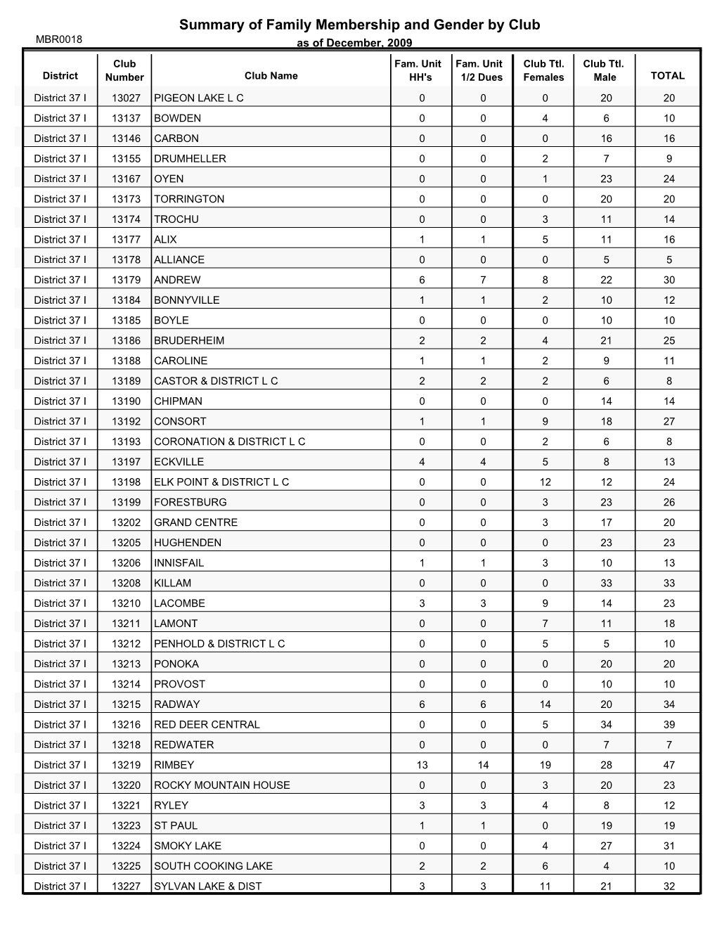 Summary of Family Membership and Gender by Club MBR0018 As of December, 2009 Club Fam